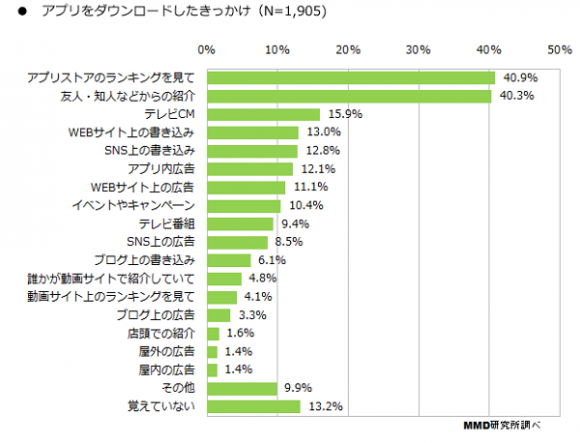 アプリを作る前に考えておきたい アプリ集客方法まとめ セルバマーケティングブログセルバマーケティングブログ