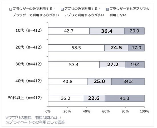 アプリをダウンロードするきっかけ 決め手はなにか セルバマーケティングブログセルバマーケティングブログ アプリをダウンロードするきっかけ 決め手はなにか セルバマーケティングブログセルバマーケティングブログ