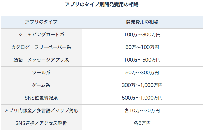 結局いくら アプリ開発費用の相場を知らない初心者は問合せないで セルバマーケティングブログセルバマーケティングブログ