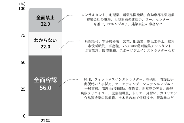 ▼「副業・兼業」容認割合【図6】