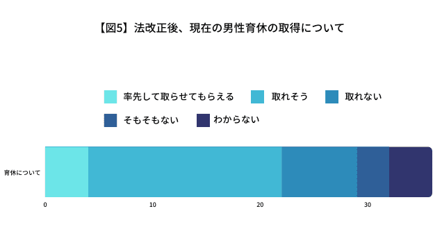 【図5】法改正後、現在の男性育休の取得について