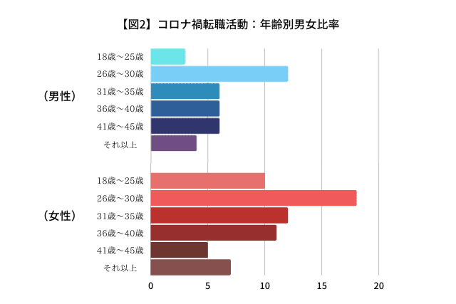 【図2】コロナ禍転職活動：年齢別男女比率