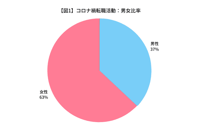 【図1】コロナ禍転職活動：男女比率