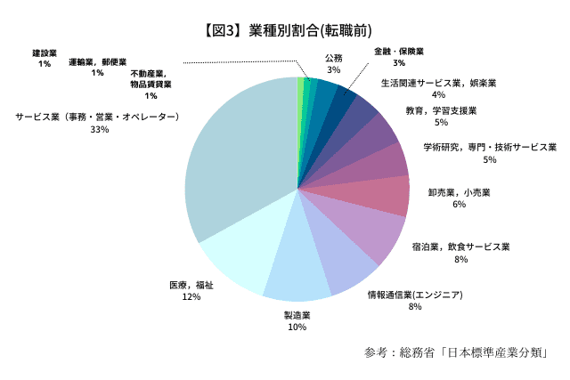 【図3】業種別割合(転職前)