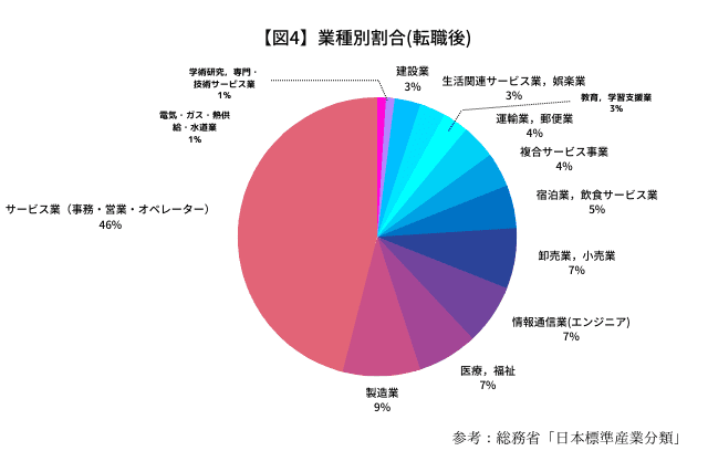 【図4】業種別割合(転職後)