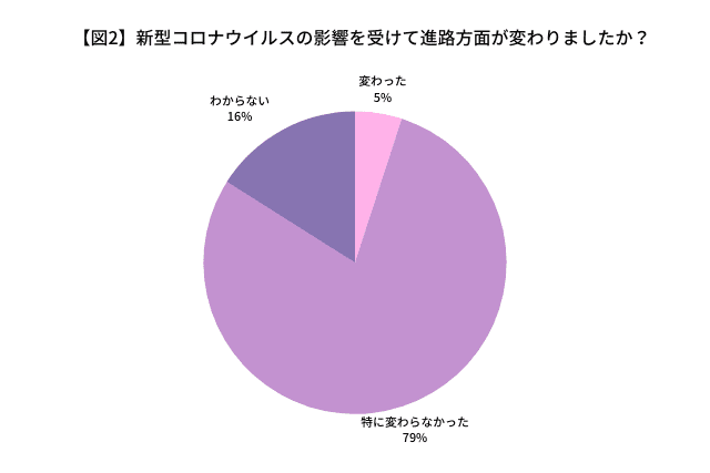 新型コロナウイルスの影響を受けて進路変更した割合