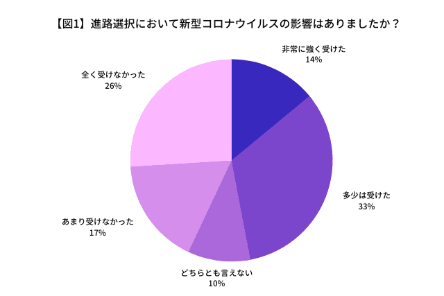 進路選択において新型コロナウイルスの影響を受けたと感じた人は44.3％【図1】