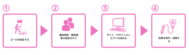 〜オウンドメディアの立ち上げ方〜