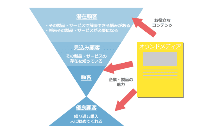 オウンドメディアのアプローチイメージ