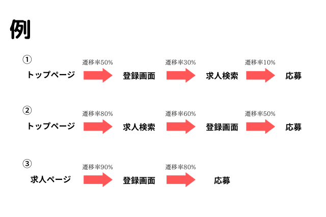 ”ユーザー動き”や”ページのフロー（流れ）”