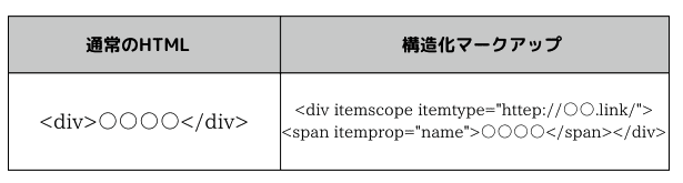 構造化マークアップと通常HTMLの違い