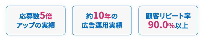 応募数5倍アップの実績 約10年の広告運用実績 顧客リピート率90.0%以上