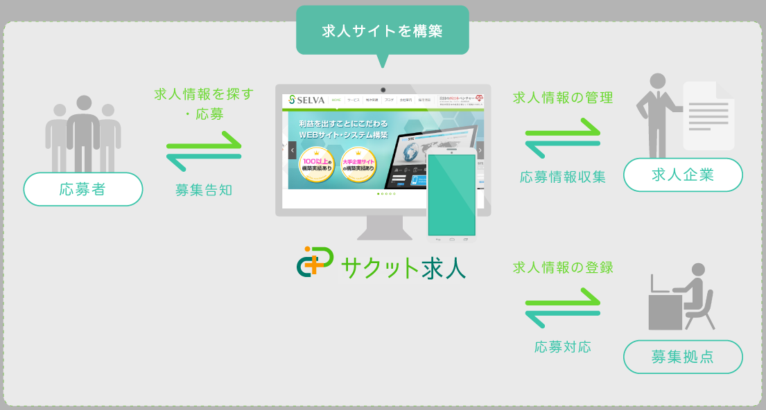 求人サイト構築イメージ