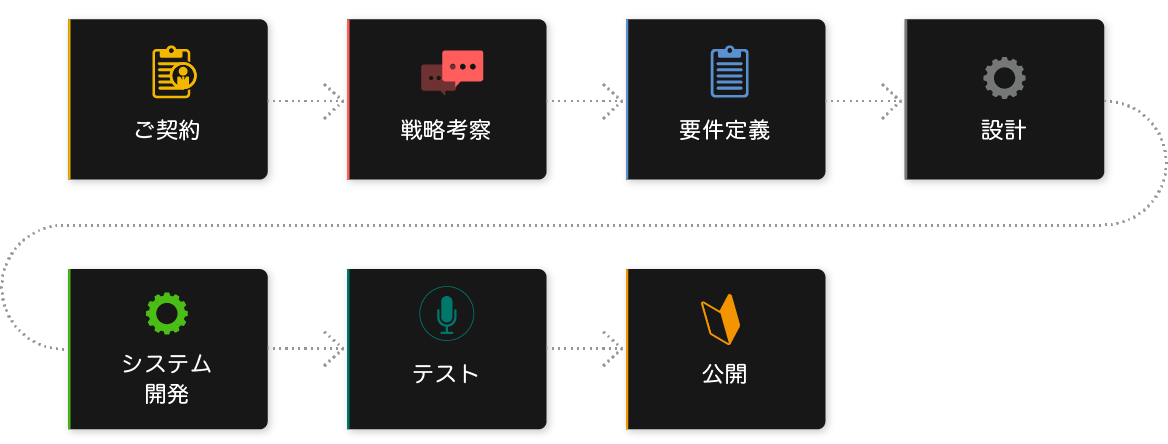 ご契約から公開までの流れ