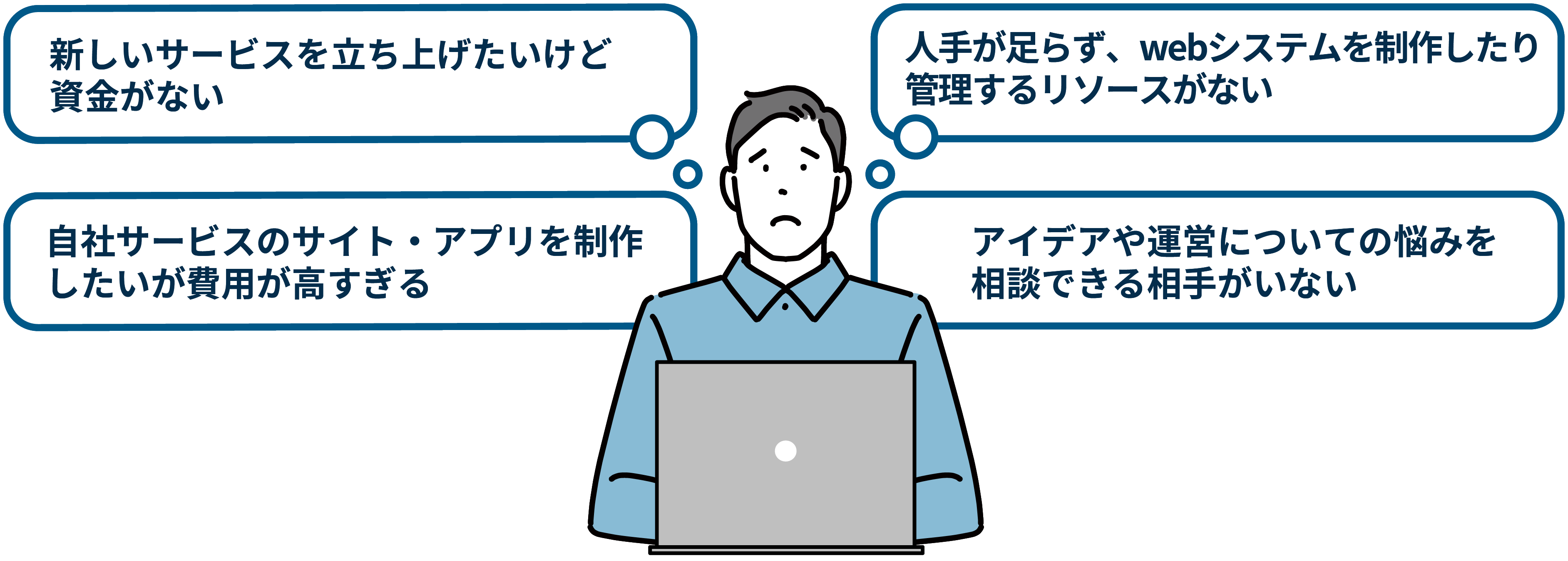 新しいサービスを立ち上げたいけど資金がない 人手が足らず、webシステムを制作したり管理するリソースがない 自社サービスのサイト・アプリを制作したいが費用が高すぎる アイデアや運営についての悩みを相談できる相手がいない